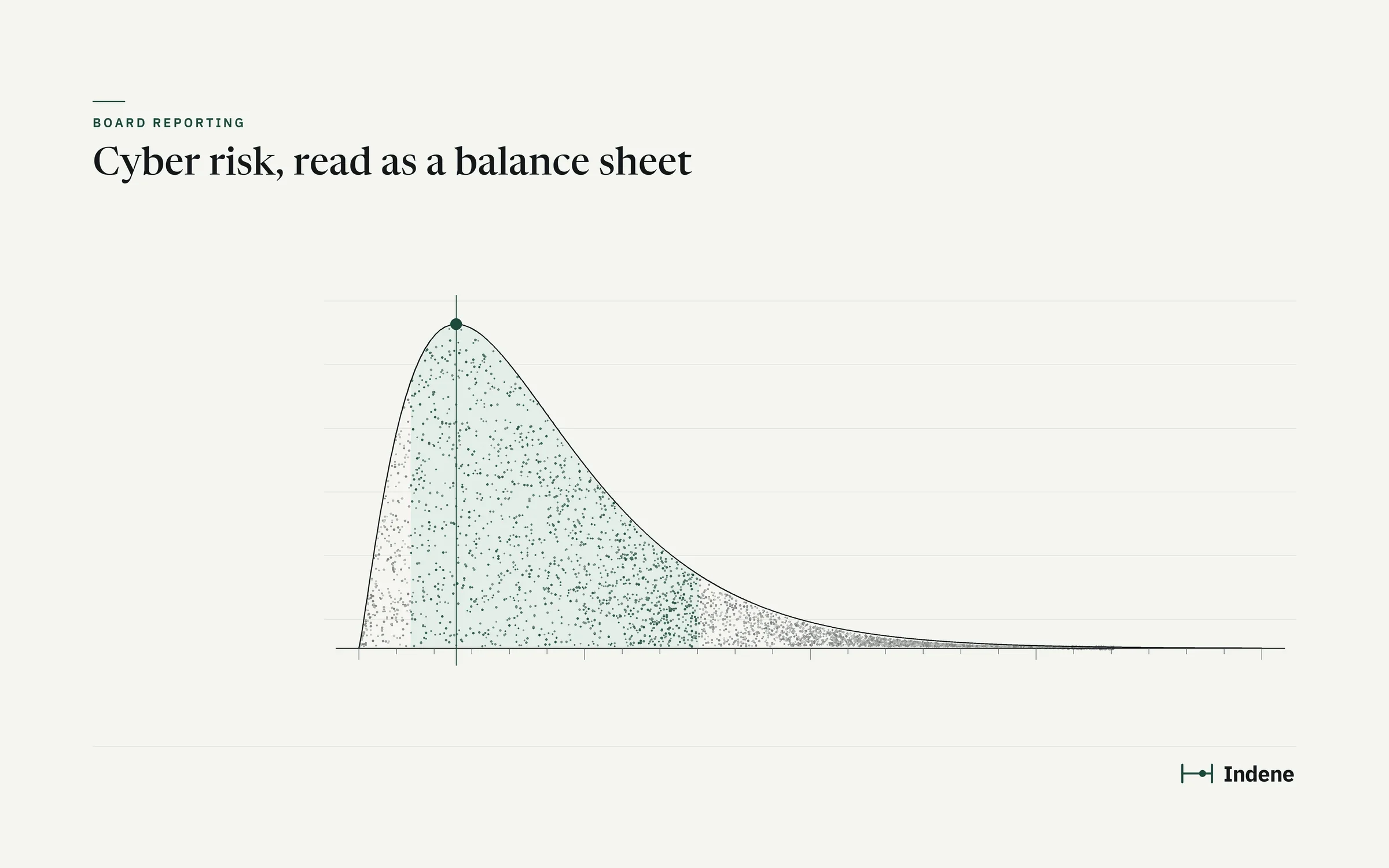 Curva de perda assimétrica em traço fino sobre fundo claro, com o pico marcado em verde e a cauda longa à direita, e o título Cyber risk, read as a balance sheet.