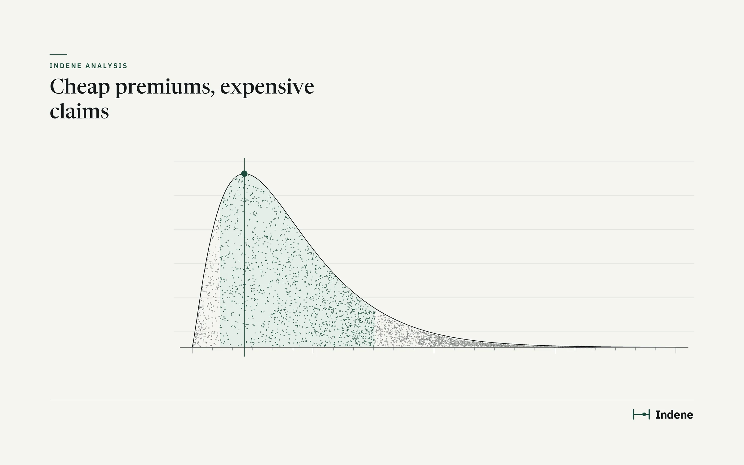 Curva de perda assimétrica em traço fino sobre fundo claro, com o pico marcado em verde e a cauda longa à direita, e o título Cheap premiums, expensive claims.
