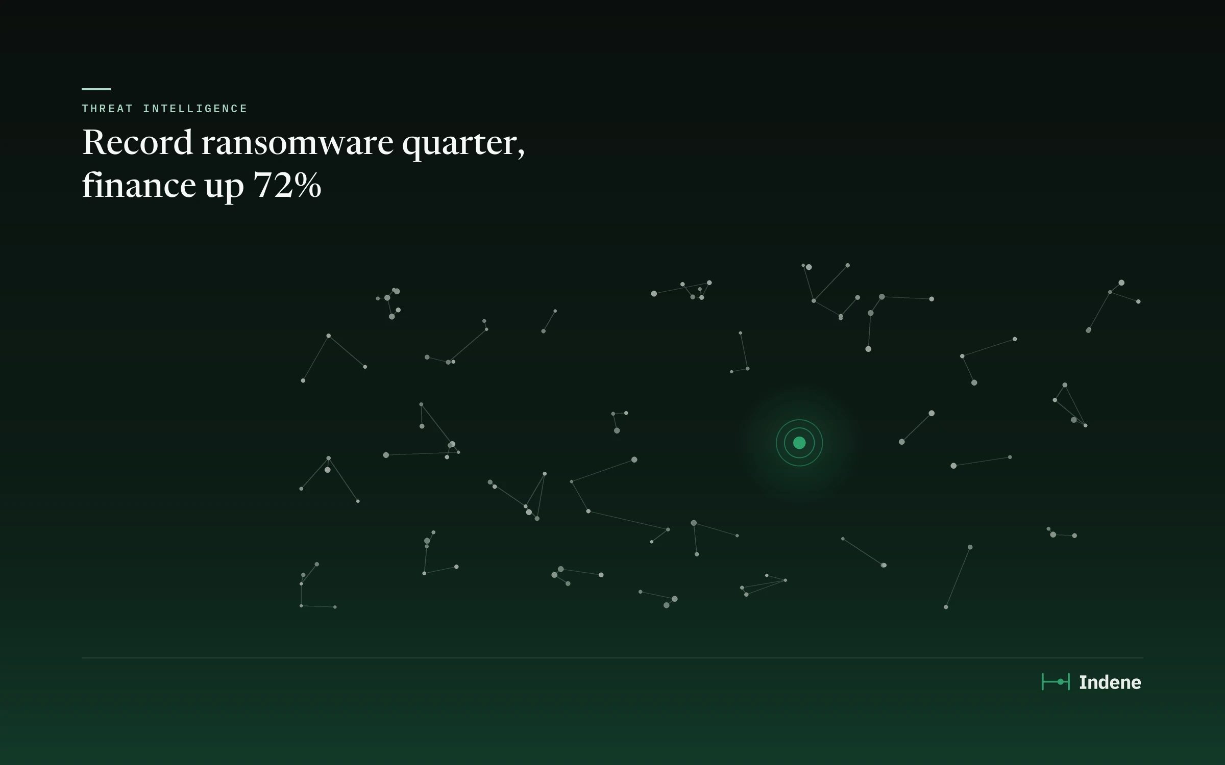 Rede de pontos ligados por traços finos sobre fundo escuro esverdeado, com um único nó verde aceso, e o título Record ransomware quarter, finance up 72%.